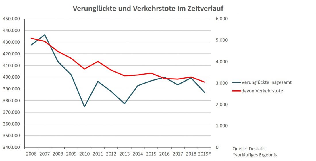Verungl%C3%BCckte_und_Verkehrstote_bis_2019-1100x563.jpg